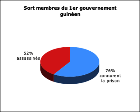 Sort membres du 1er gouvernement guin&eacute;en